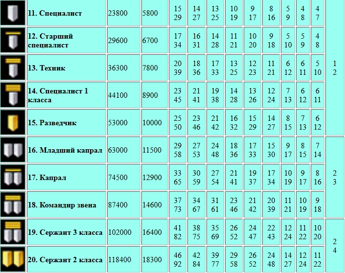 Warface. Таблица опыта звания и ранги - картинки